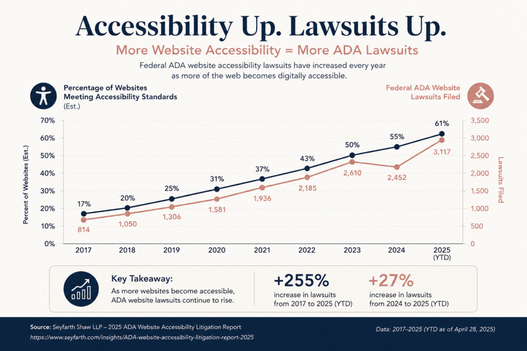 Infographic chart showing the rise in federal ADA website accessibility lawsuits from 2017 to 2025 alongside estimated growth in websites meeting accessibility standards. A navy blue line tracks accessibility compliance increasing from 17% in 2017 to 61% in 2025, while a rose gold line shows ADA website lawsuits increasing from 814 filings in 2017 to 3,117 filings in 2025. The chart includes yearly data points, dual vertical axes for percentage and lawsuit counts, and key statistics highlighting a 255% increase in lawsuits since 2017 and a 27% increase from 2024 to 2025. The design uses a clean editorial layout with navy, ivory, and muted rose gold colors.